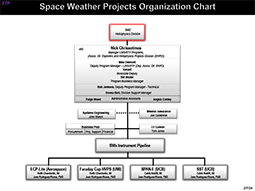 Space Weather Orgainzation Chart